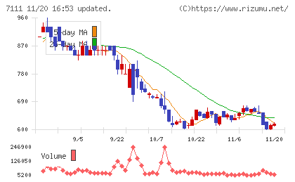 ＩＮＥＳＴチャート
