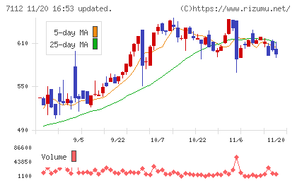 キューブチャート