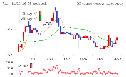 フーディソンチャート