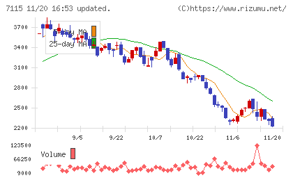 アルファパーチェスチャート