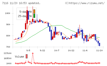 ダイワ通信チャート