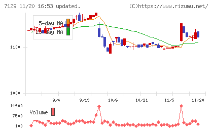 ミアヘルサホールディングスチャート