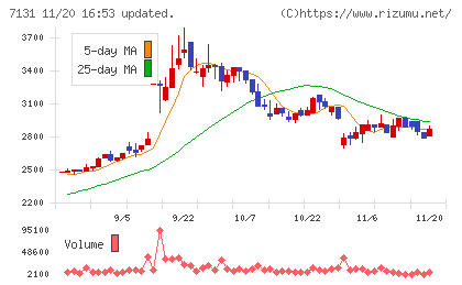 のむら産業チャート
