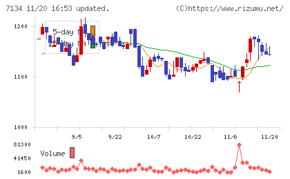 アップガレージグループチャート