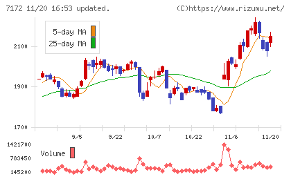 ジャパンインベストメントアドバイザーチャート