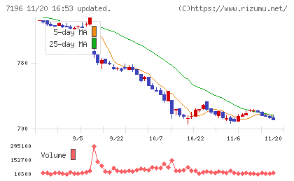 Ｃａｓａチャート