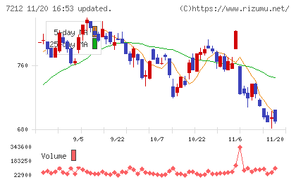 エフテックチャート