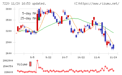 武蔵精密工業チャート