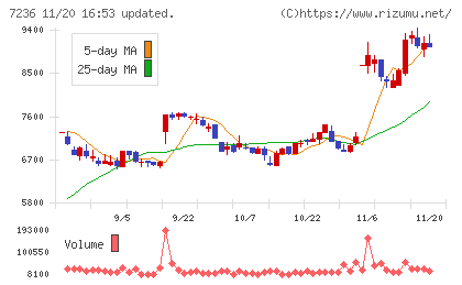 ティラドチャート