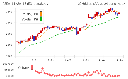 太平洋工業チャート