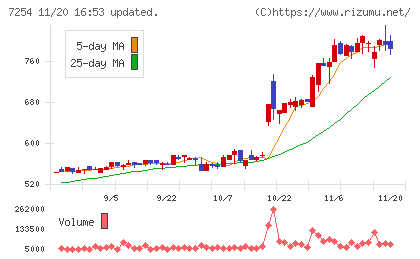 ユニバンスチャート