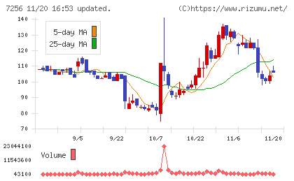 河西工業チャート