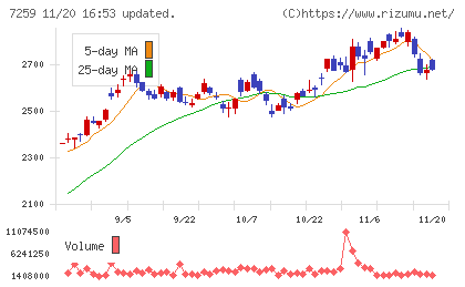 アイシンチャート