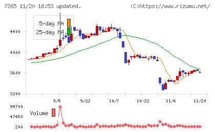 エイケン工業チャート