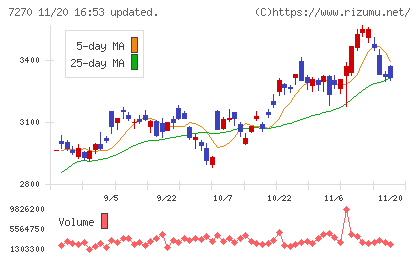 ＳＵＢＡＲＵチャート