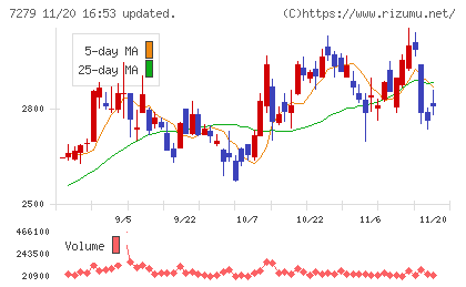 ハイレックスコーポレーションチャート