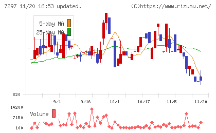 カーメイトチャート