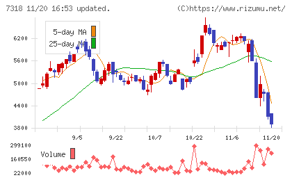 セレンディップ・ホールディングスチャート