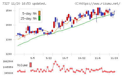 第四北越フィナンシャルグループチャート