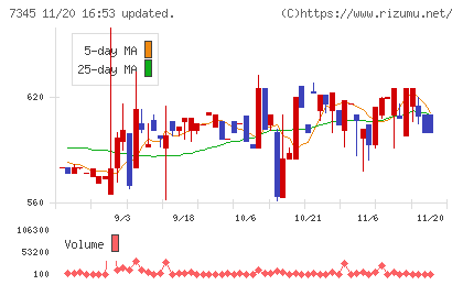 アイ・パートナーズフィナンシャルチャート