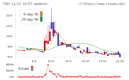 オンデックチャート