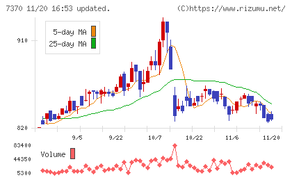Ｅｎｊｉｎチャート