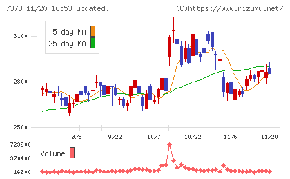 アイドマ・ホールディングスチャート