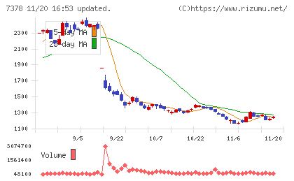 アシロチャート