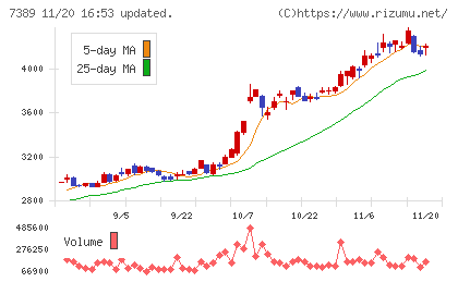 あいちフィナンシャルグループチャート