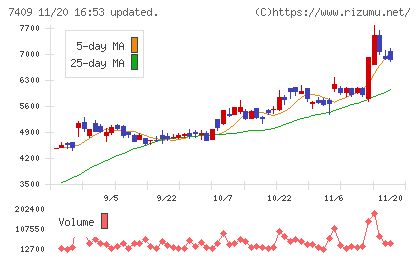 ＡｅｒｏＥｄｇｅチャート