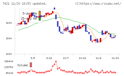 カッパ・クリエイトチャート
