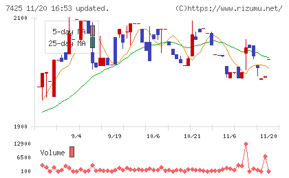 初穂商事チャート
