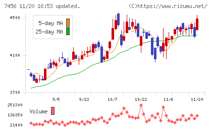 松田産業チャート