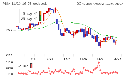 スズデンチャート