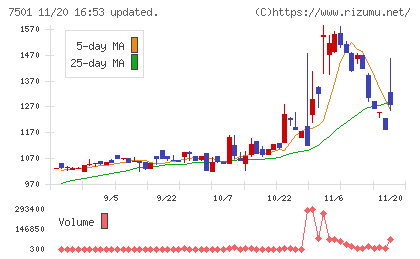 ティムコチャート