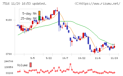 コーナン商事チャート