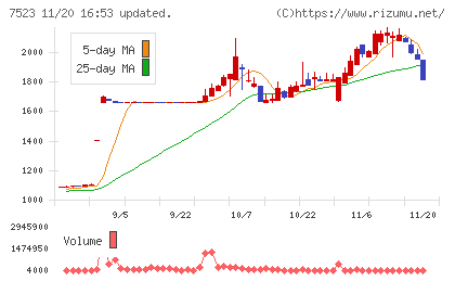 アールビバンチャート