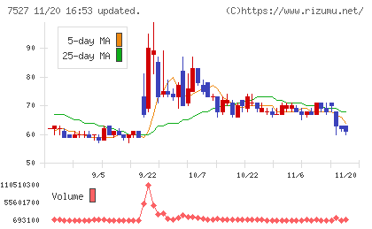 システムソフトチャート