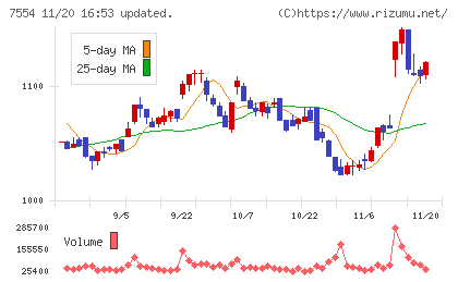 幸楽苑チャート