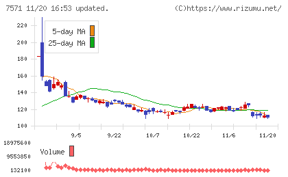 ヤマノホールディングスチャート