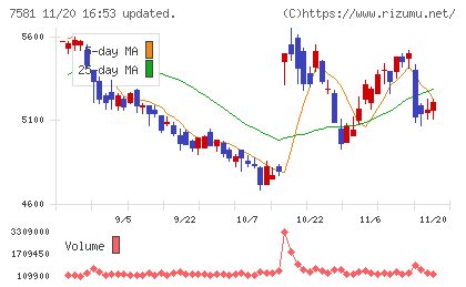 サイゼリヤチャート