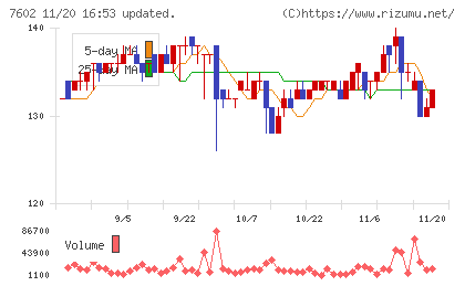 レダックスチャート