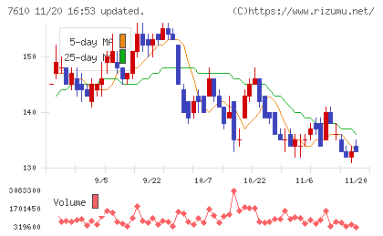 テイツーチャート