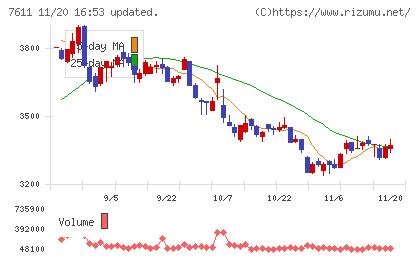 ハイデイ日高チャート