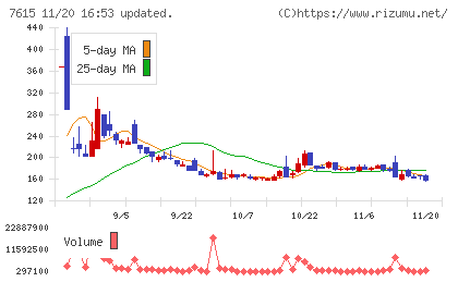 京都きもの友禅ホールディングスチャート
