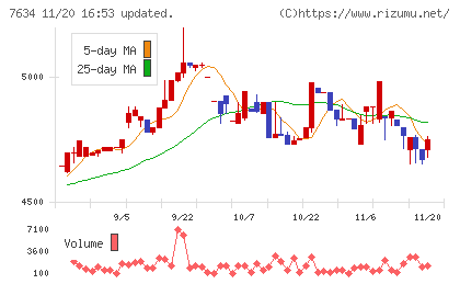 星医療酸器チャート