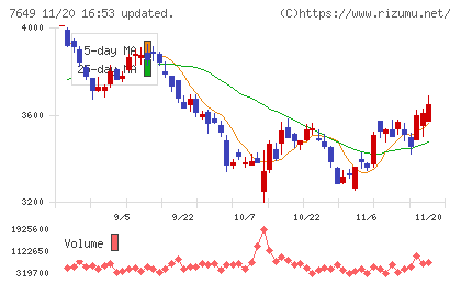 スギホールディングスチャート