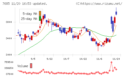 ＢｕｙＳｅｌｌ　Ｔｅｃｈｎｏｌｏｇｉｅｓチャート