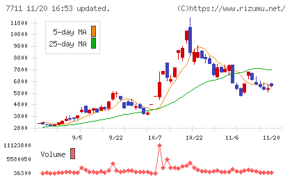 助川電気工業チャート