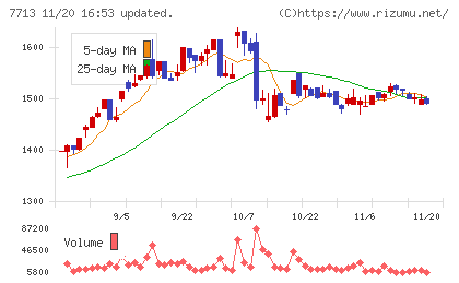シグマ光機チャート